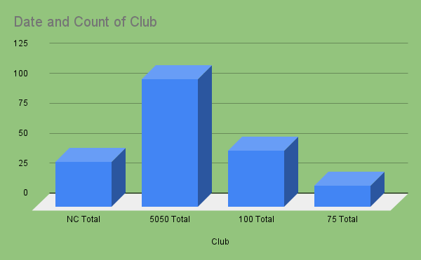 Date and Count of Club (5).png