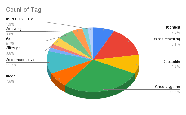 Count of Tag.png