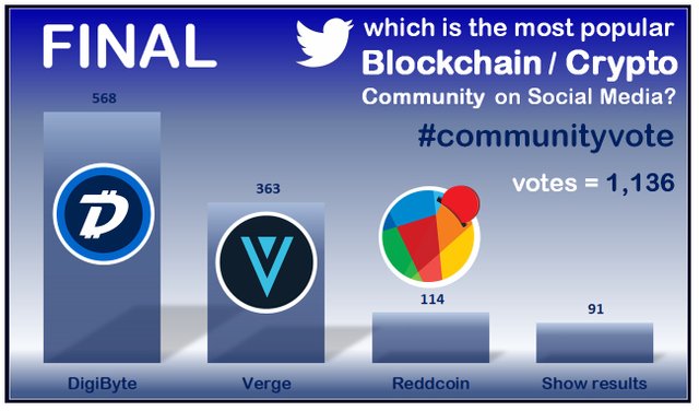 Blockchain Social Media Poll FINAL 1,136 2.jpg