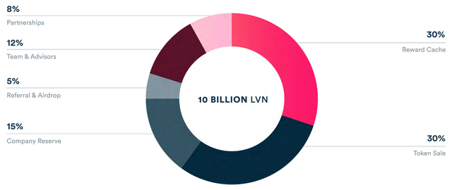 Livenpay Token info.png