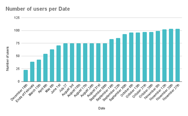 Number of users per Date (4).png