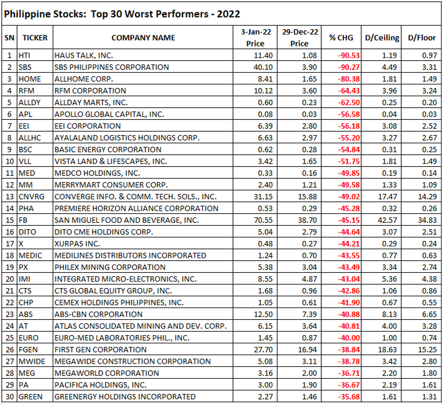 2022 Philippine Stoks Top 30 Losers.PNG