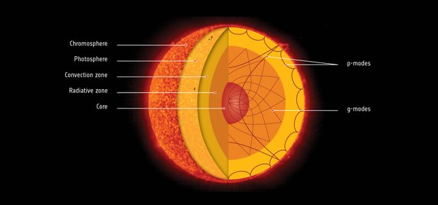 esa_soho_sun_pgmodes_0.jpg