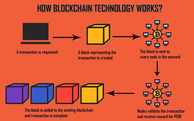 How blockchain technology works.jpg