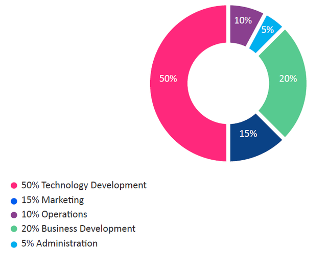 Curaizon ICO fund distribution.png