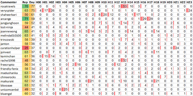 Top 20 Active