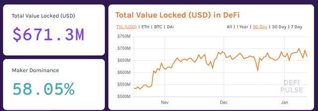 Total value locked in DeFi