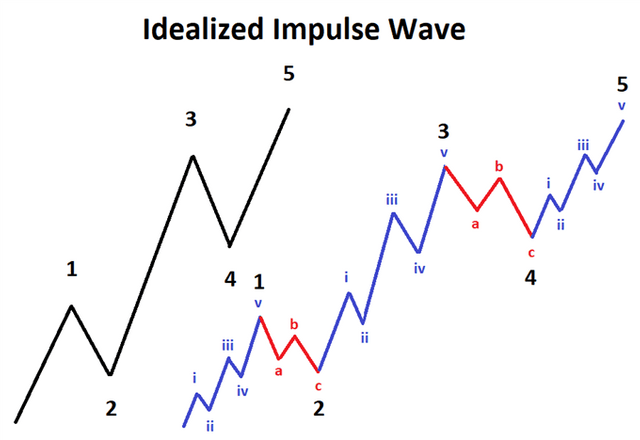 depth-of-elliott-wave-correction_body_IdealizedImpulsewithSubwaves.png