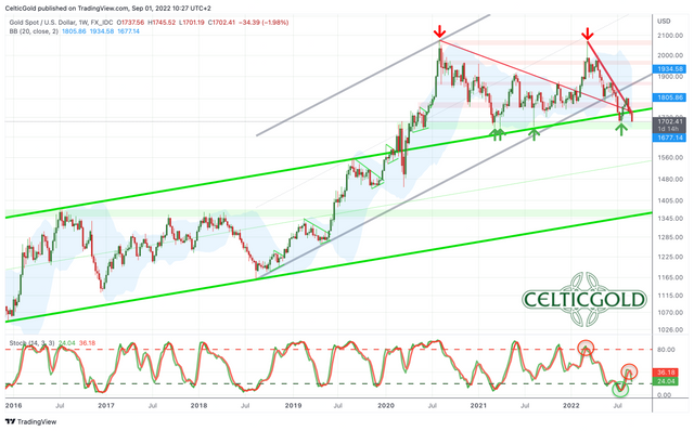 Chart 02 Gold in USD weeklychart 010922.png