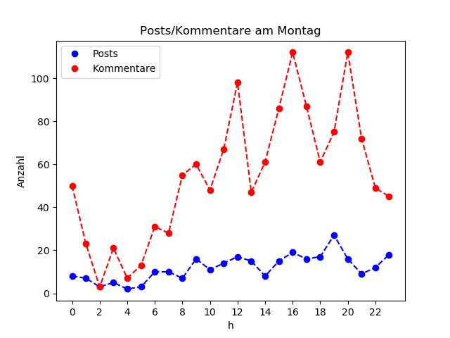 dia_Montag