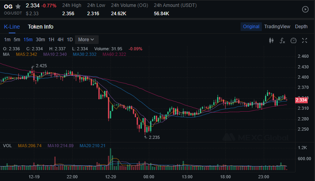 OG/USDT trading graph at MEXC Blog