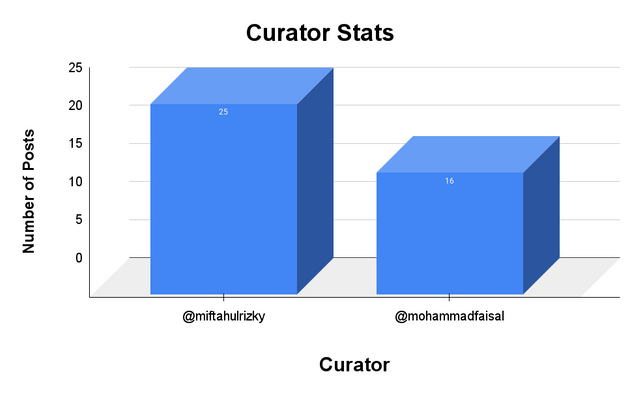 Curator Stats (3).png