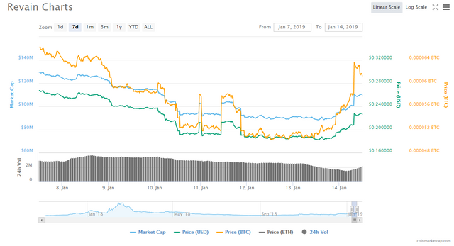 revain_chart7.png