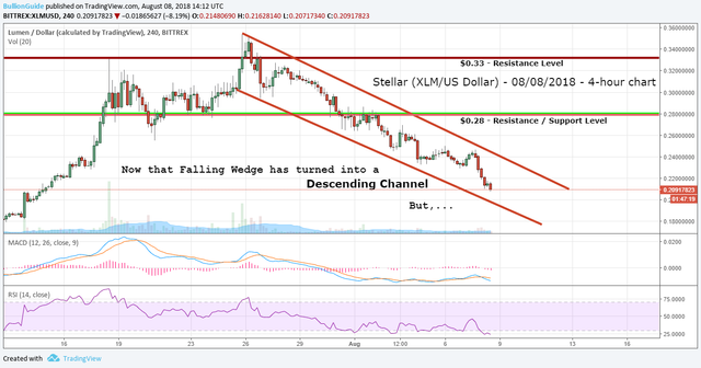 StellarLumen-XLM-8-08-2018-DescendingChannel.png