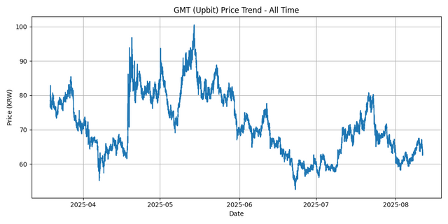 All Time Graph