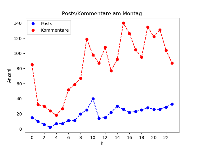 dia_Montag