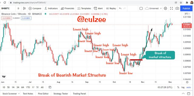 Break of bearish market structure.jpg