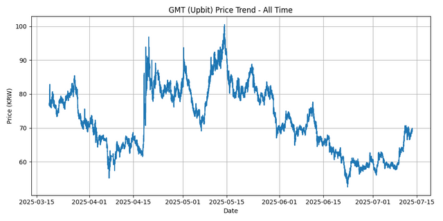 All Time Graph
