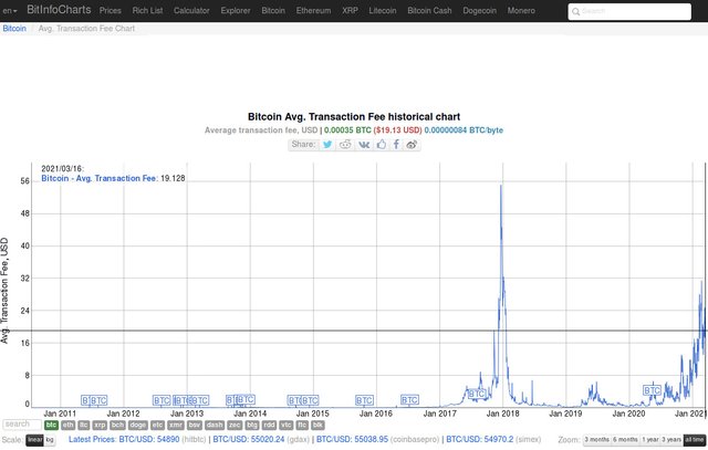На 16.03.2021 комиссия за транзакцию в сети биткоин составляет 19.13$ по данным сайта https://bitinfocharts.com/comparison/bitcoin-transactionfees.html