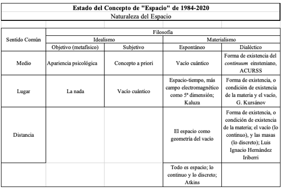 Estado del Concepto de Espacio, 1984-2020; su Naturaleza.png