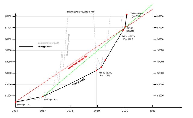 Bitcoin growth 2020 - 1(en).jpg