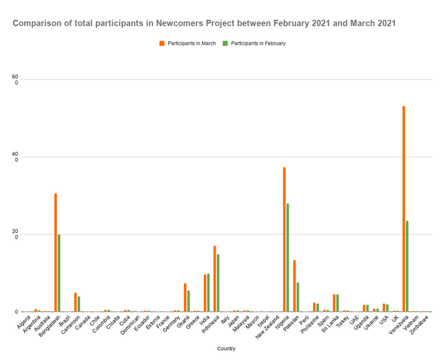 Comparison of total participants in Newcomers Project between February 2021 and March 2021.png