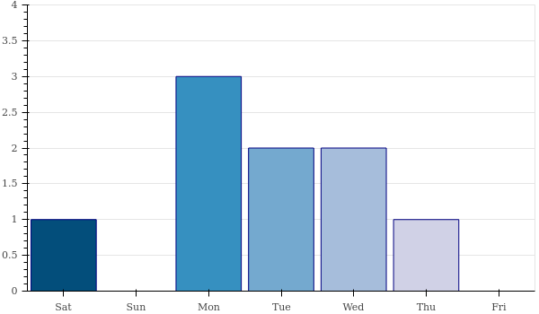 weekly_number_contributions.png