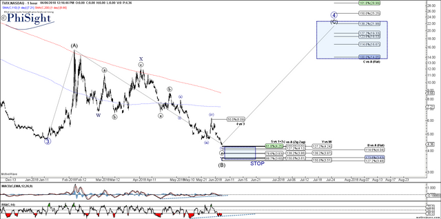 TVIX - Primary Analysis - Jun-06 1211 PM (1 hour).png