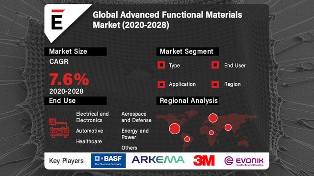 Advanced Functional Materials Market.jpg