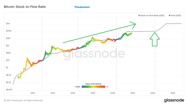 glassnode-studio_bitcoin-stock-to-flow-ratio.png
