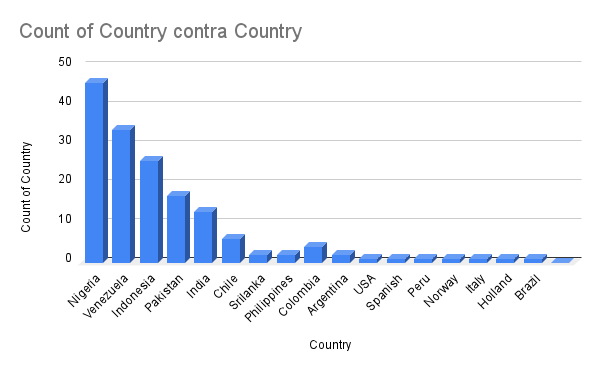 Count of Country contra Country.png