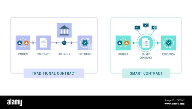 traditional-contract-and-smart-contract-on-blockchain-comparison-finance-and-innovative-technology-concept-2F9C7WX.jpg