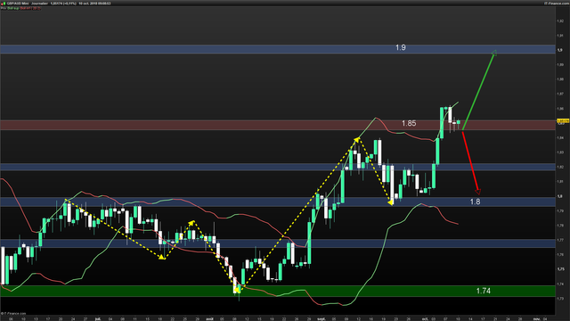 GBPAUD-Journalier-2018_10_10-09h08.png