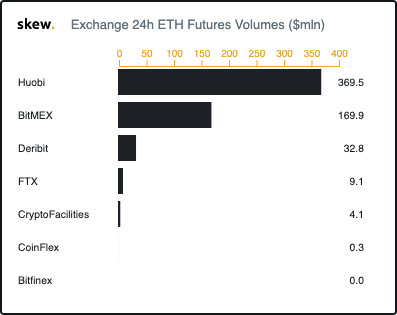 skew-Exchange-24h-ETH-Futures-Volumes-mln-2019-11-11T08-32_55.png