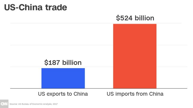 180531111521-us-china-trade-chart-780x439.jpg