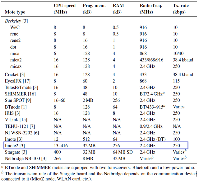 Tabel 1.1 Mote hardware