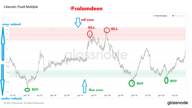 glassnode-studio_litecoin-puell-multiple (1).png