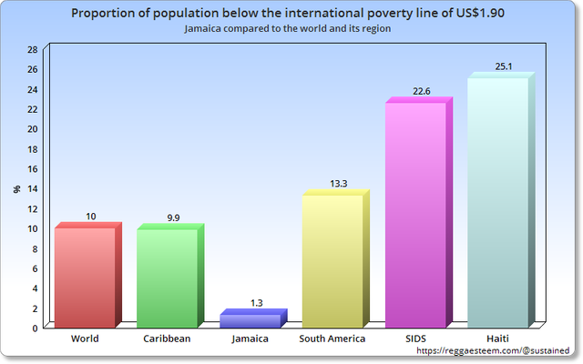 population below international poverty line jamaica.png