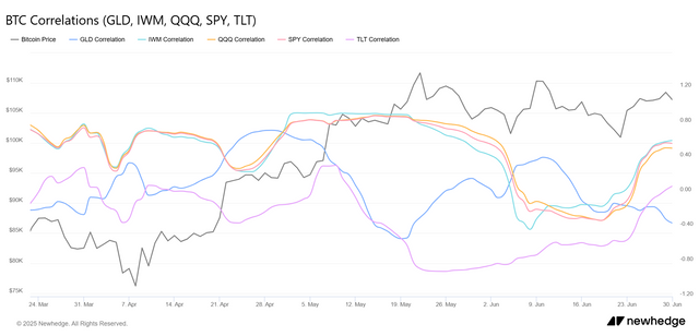 btc-correlations-(gld,-iwm,-qqq,-spy,-tlt).png