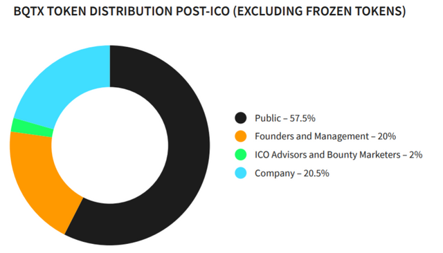 BQT tokens distribution.PNG