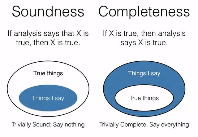 The difference between Soundness and Completeness — Steemit