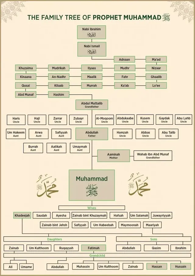 family-tree-of-prophet-muhammad-724x1024.webp