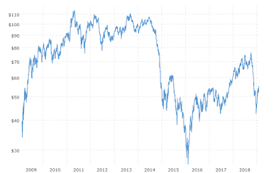 wti-crude-oil-prices-10-year-daily-chart-2019-02-08-macrotrends.png