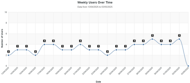 Weekly Users Over Time