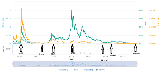 steem's historical prices.png