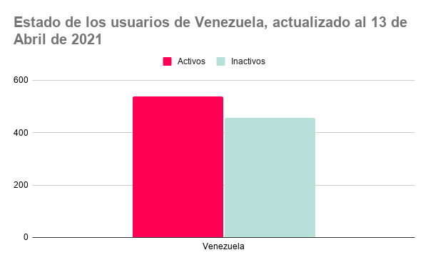 Estado de los usuarios de Venezuela, actualizado al 13 de Abril de 2021.png