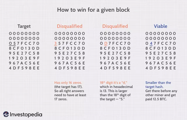 dotdash_Final_How_Does_Bitcoin_Mining_Work_Dec_2020-04-2d73080ca35e4e3bab0455cac17026de.jpg