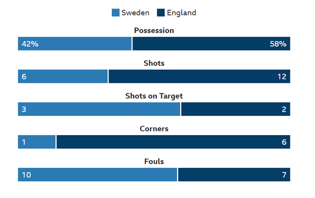 England Vs Sweden stats.PNG