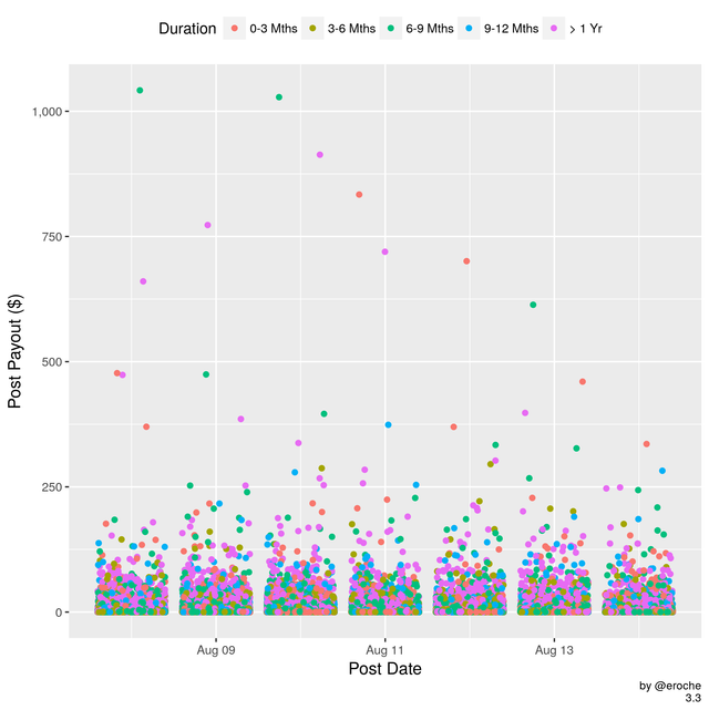 Payouts per post Duration_3.3.png