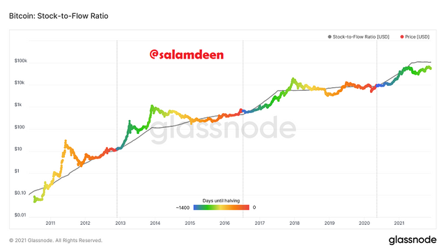 glassnode-studio_bitcoin-stock-to-flow-ratio.png